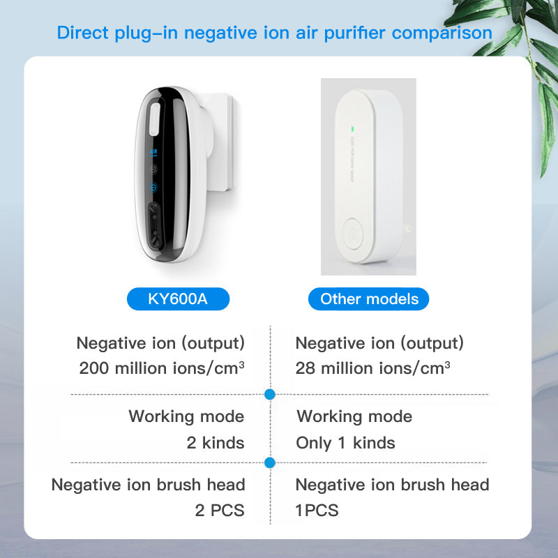 Plug In Air Purifier, Air Ionizers, Ion Generator with 2 gear, Up to 200 Million Anions/Sec, Filterless Quiet for Allergen and Odor Reduction, for Home Kitchen, Bedroom, Bathroom and Pets